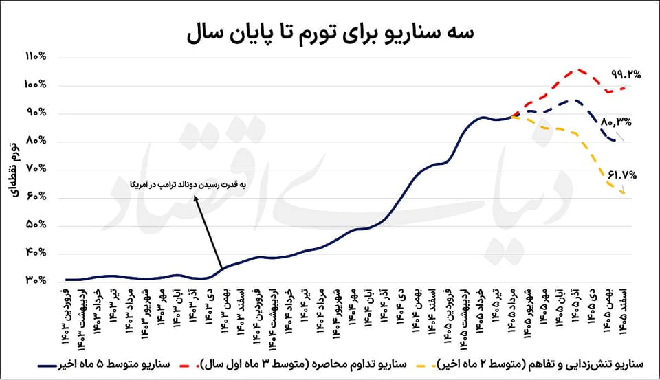 مسیریابی تورم تا پایان ۱۴۰۵