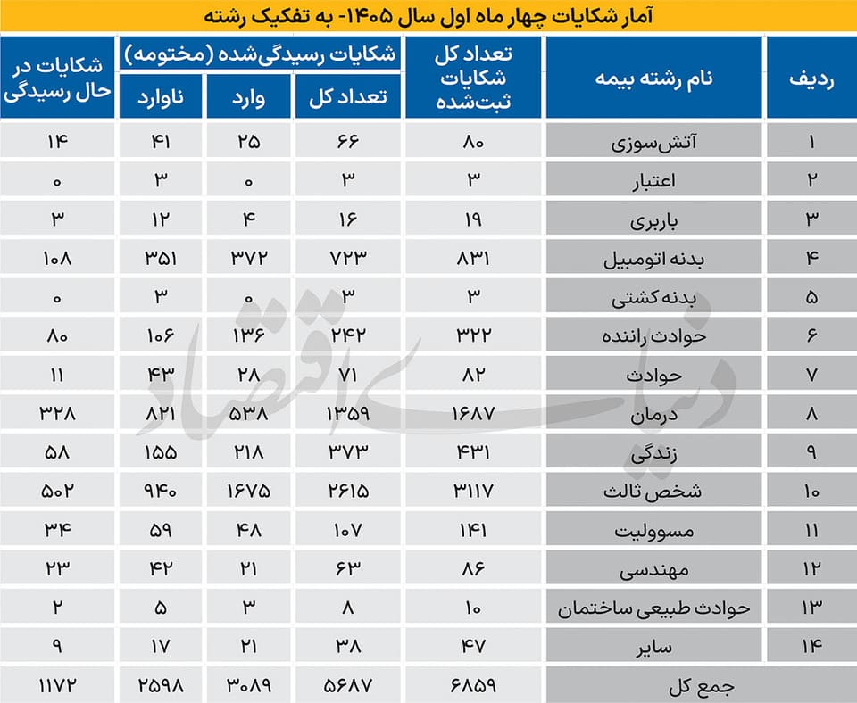 سه ضلع نارضایتی در صنعت بیمه