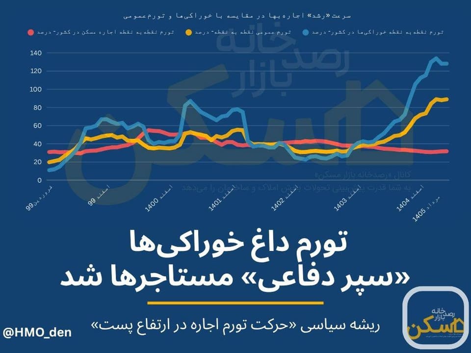 چرا اجاره مسکن به اندازه «خورد و خوراک» رشد نکرد؟