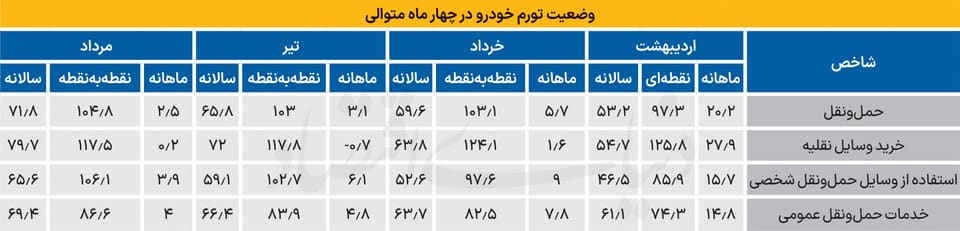 ترمز تورم خودرو در مرداد