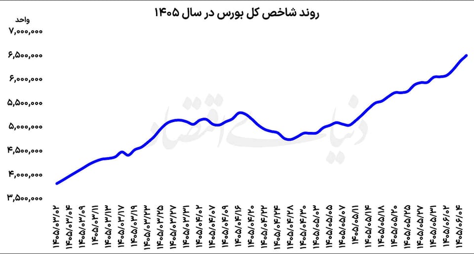 ادامه روند   صعودی بورس