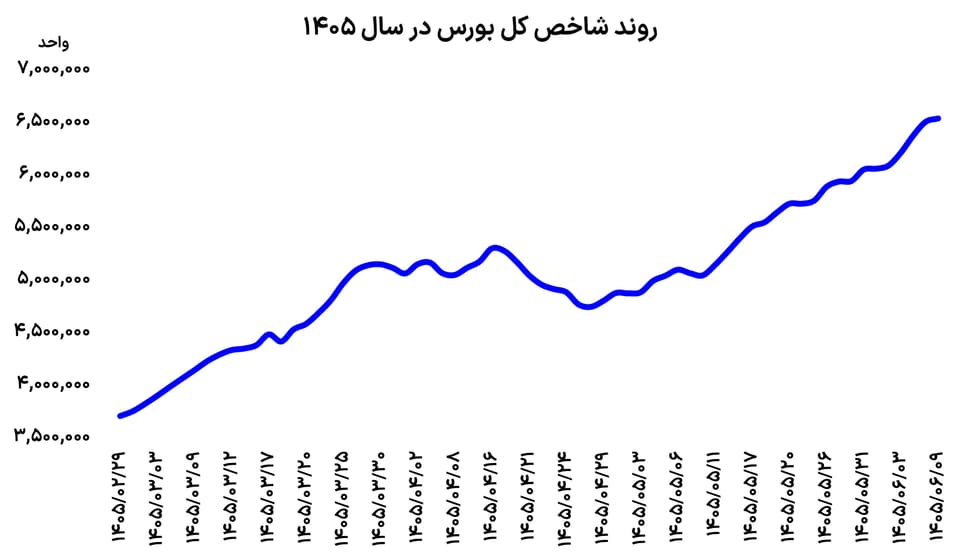روز متفاوت بورس