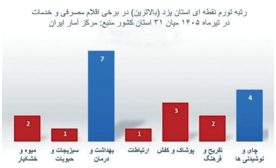رتبه یزد در تورم