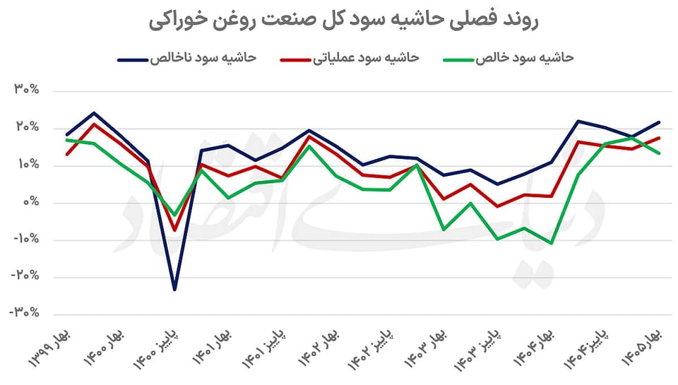 روغنیها در دو مسیر متفاوت
