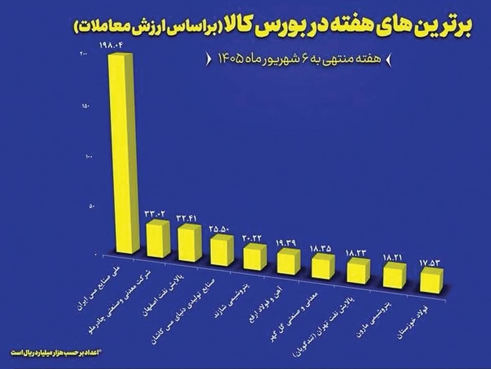 افزایش ۵۷  درصدی فروش هفتگی به ارزش ۳.۲همت