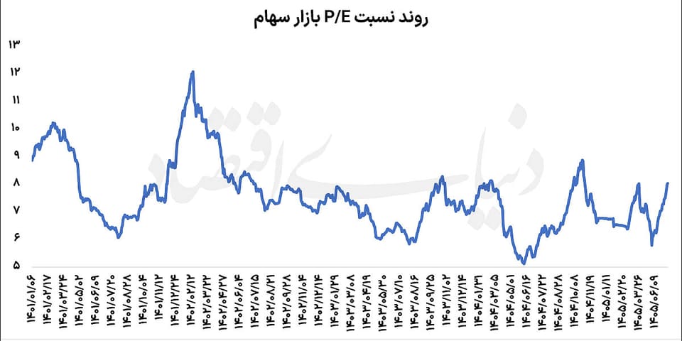 ابهام در ایستگاه  بعدی  بورس