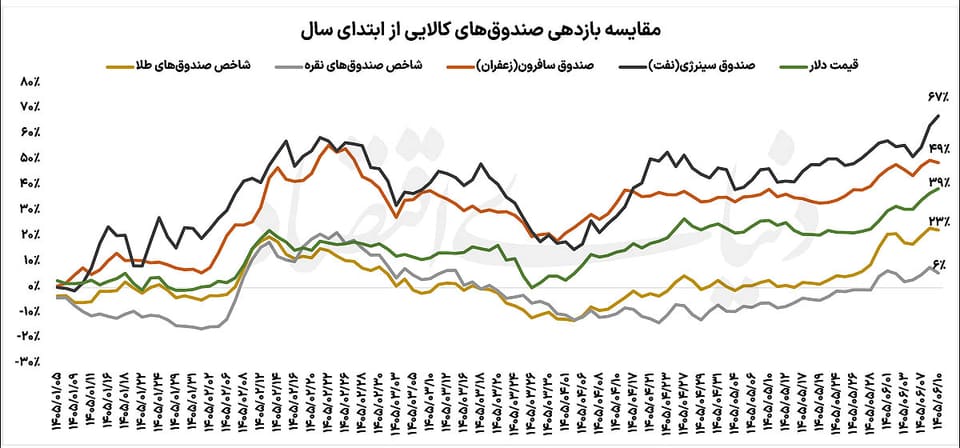 برنده نفتی  رقابت صندوق‌های کالایی