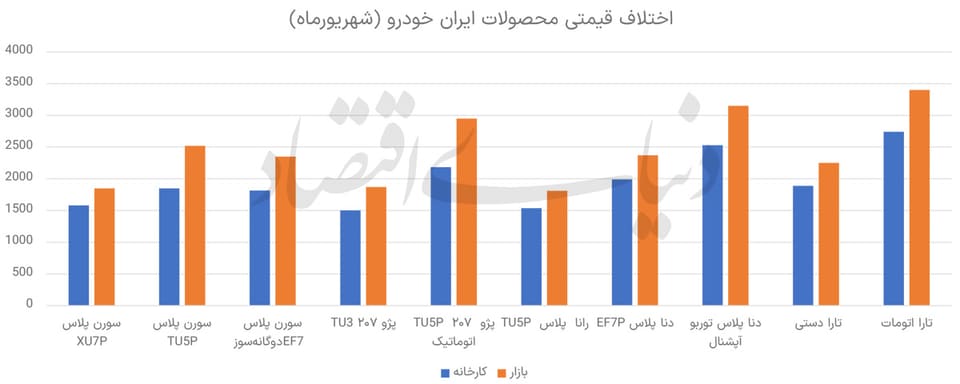بازگشت رانت خودرو