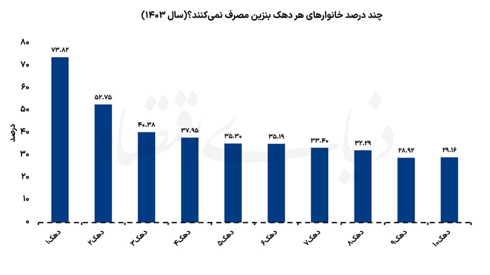 آسیب‌پذیری بنزینی کم‌درآمدها