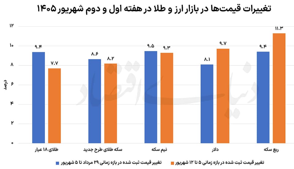 مرزشکنیهای دلار در دو هفته