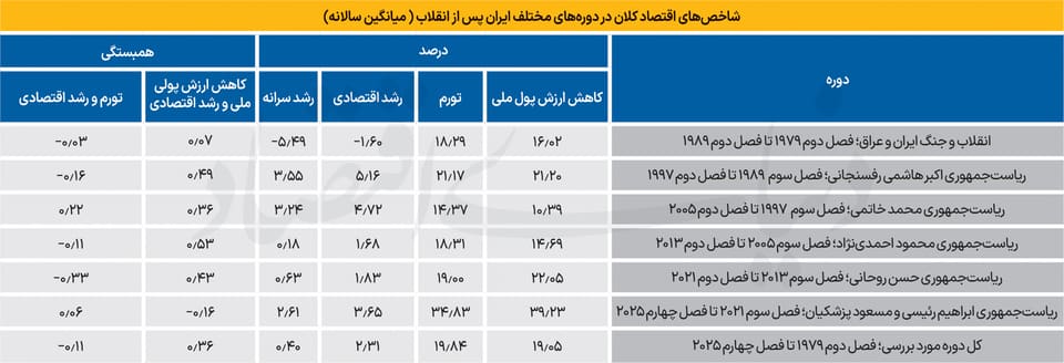 مسیر ترمیم اقتصاد ایران