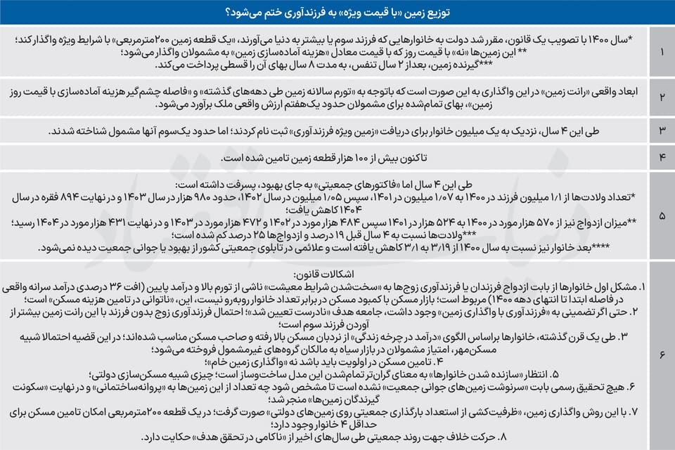 سراب فرزندآوری با زمین رانتی