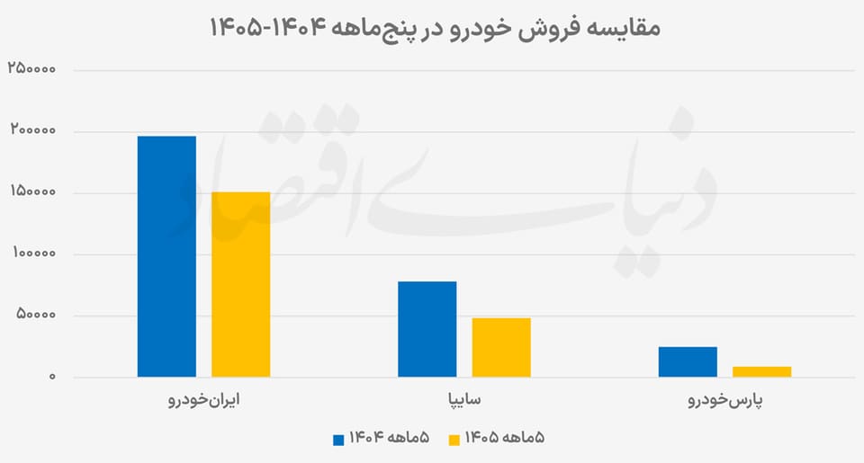 افت ۳۰ درصدی فروش خودروسازان