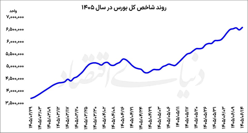 بازگشت بورس به مدار صعود