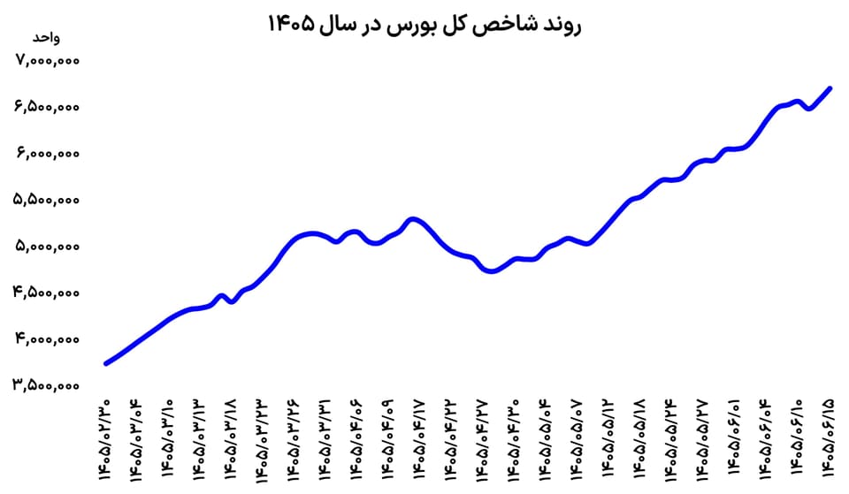 صعود بورس، عقب نشینی دلار