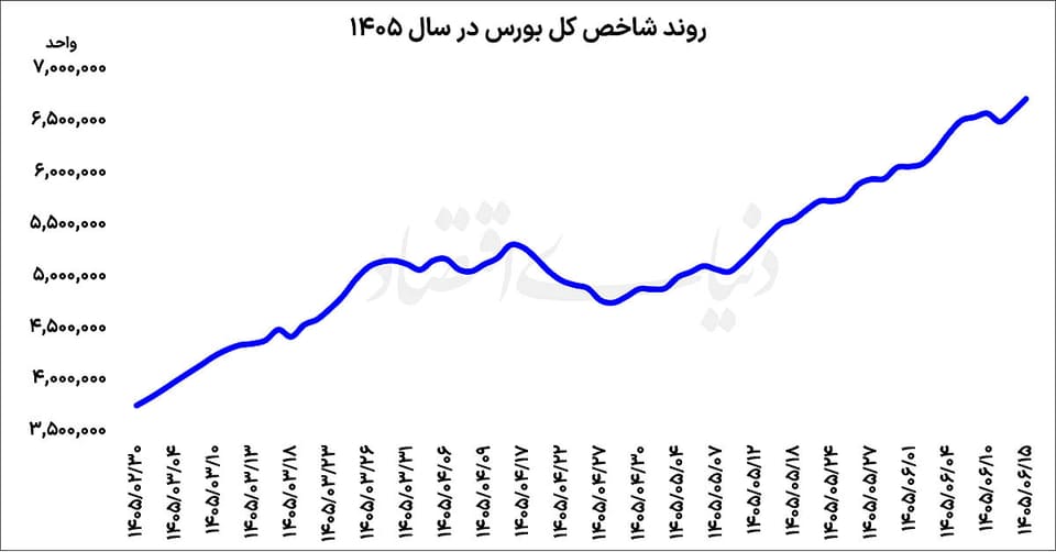 درخشش سهام کوچک در بورس