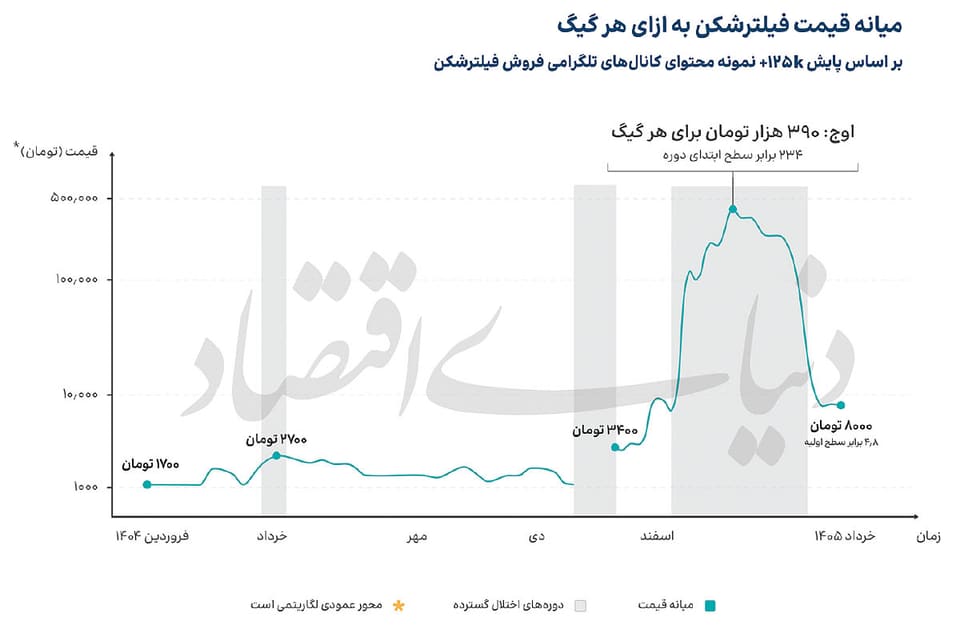 بازار ۱۰۵ همتی فیلترشکن‌ها