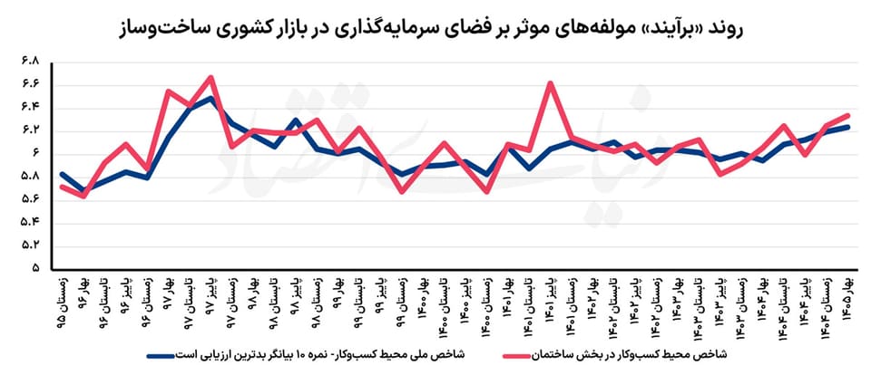بزرگ‌ترین مانع تولید مسکن