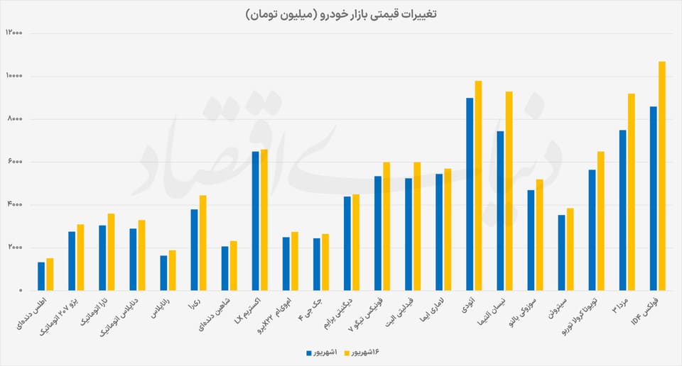 افزایش ۱۳درصدی قیمت خودرو