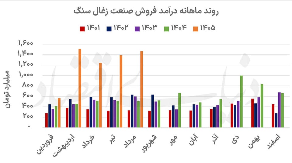 زغال‌سنگ در مدار جهش درآمد
