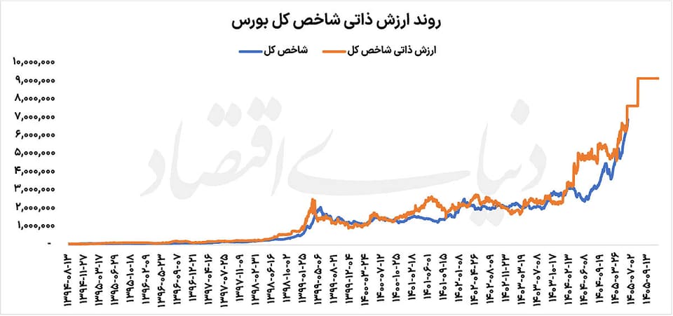 نقشه بورس ۱۴۰۵