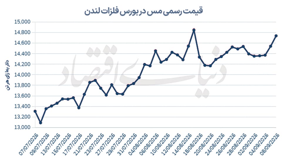 مس در آستانه آزمون ۱۵ هزار دلاری