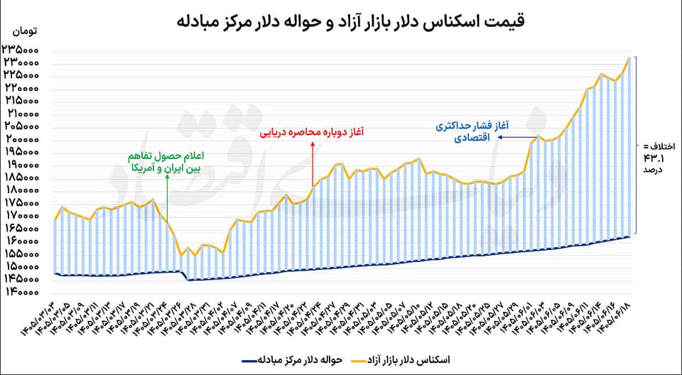 نرخهای جدید دلار و سکه