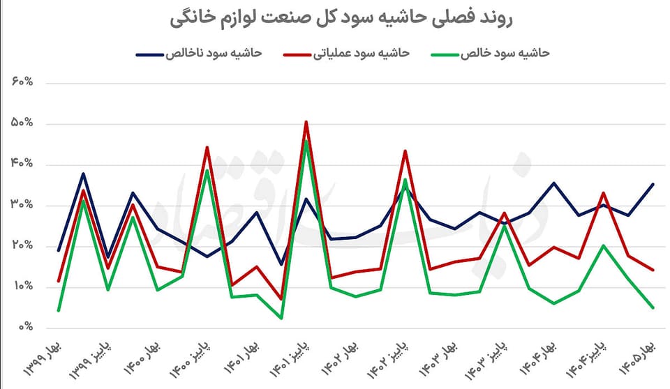 دو مسیر متفاوت در صنعت لوازم خانگی