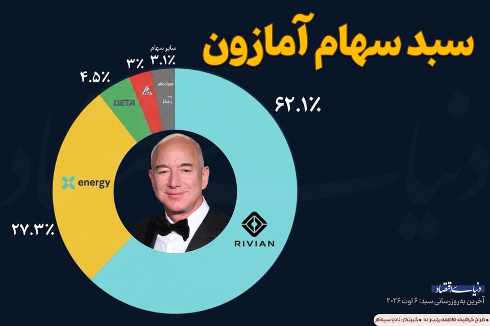 سبد سهام آمازون
