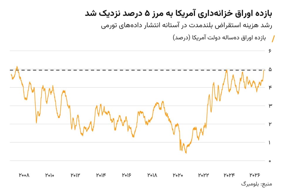 تب ۵ درصدی در بازار اوراق آمریکا