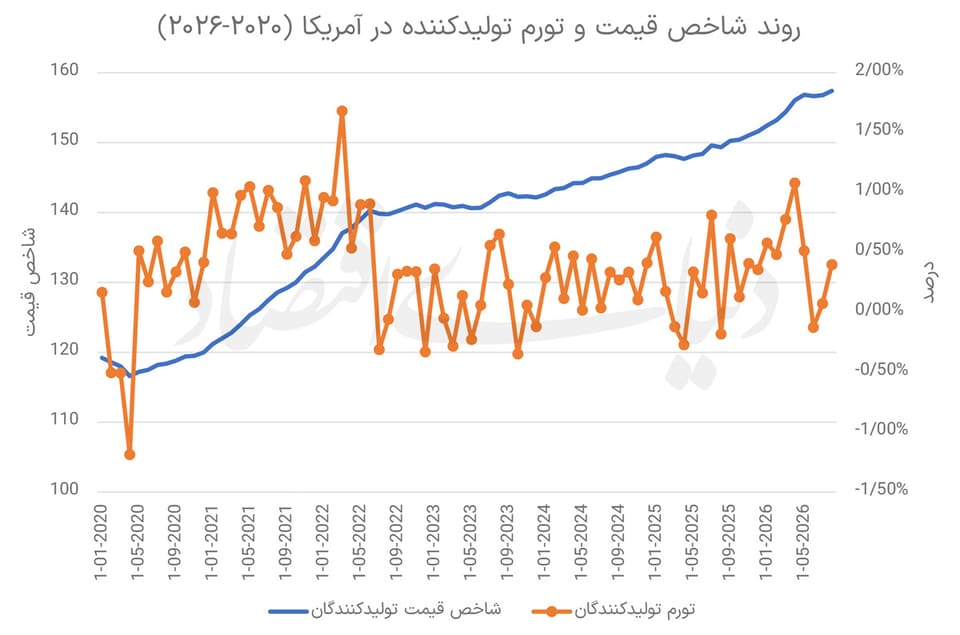 شوک انرژی به تورم تولیدکننده آمریکا