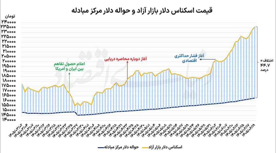 افت هیجان در بازارها؟