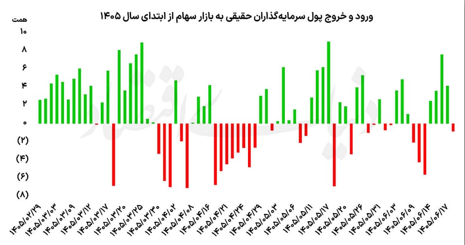 تداوم اقبال حقیقیها به سهام