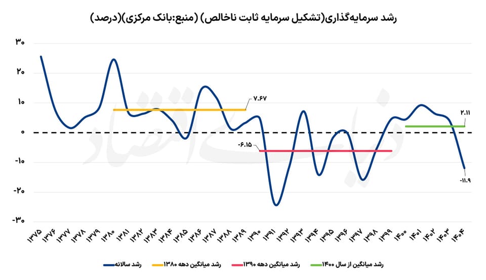 رشد ۱۴۰۵ در تنگنای سرمایه
