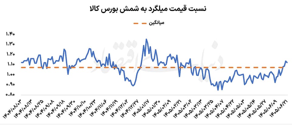 سبقت میلگرد بورسی از شمش فولاد