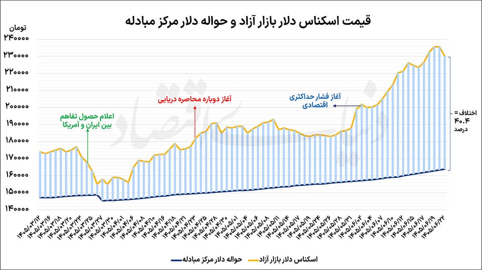 افت دلار با فعال‌سازی دیپلماسی