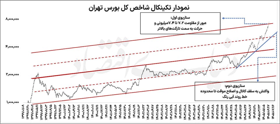 بزنگاه حساس رالی بورس
