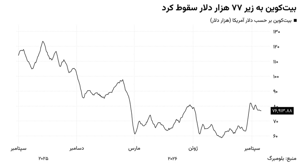 عقب‌نشینی بیت‌کوین در سایه ابهام قانون‌گذاری آمریکا و چشم‌انداز نرخ بهره