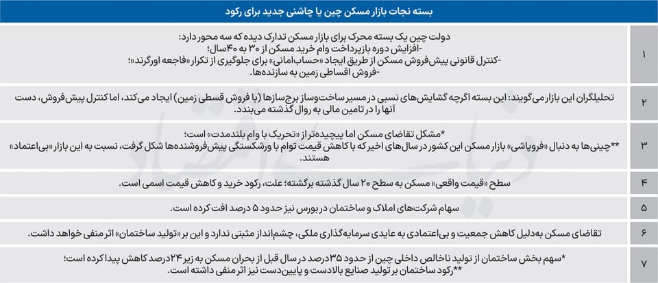 قمار چین با فروپاشی مسکن