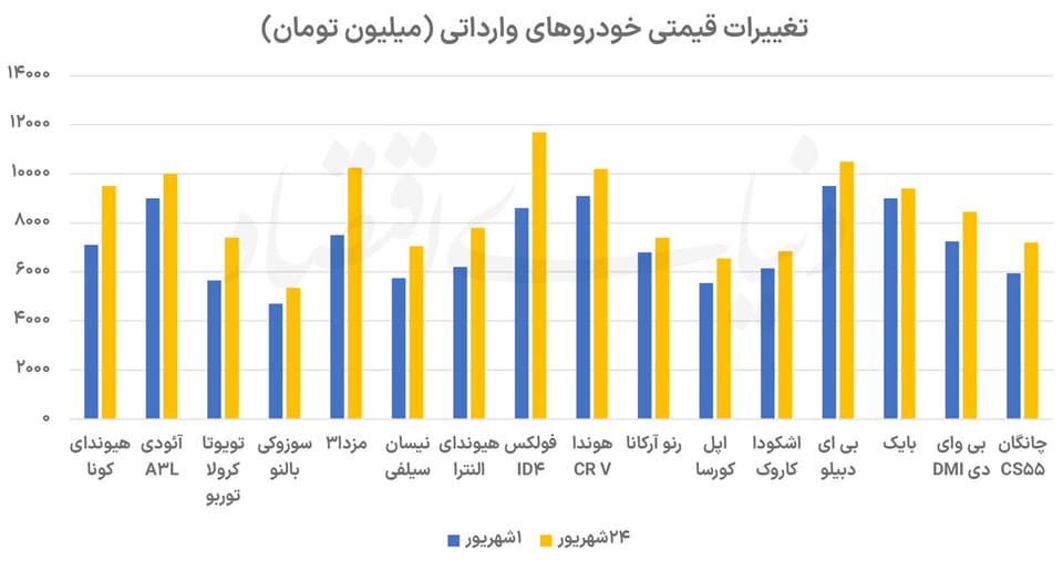 افزایش ۲۰درصدی  میانگین قیمت خودروهای وارداتی