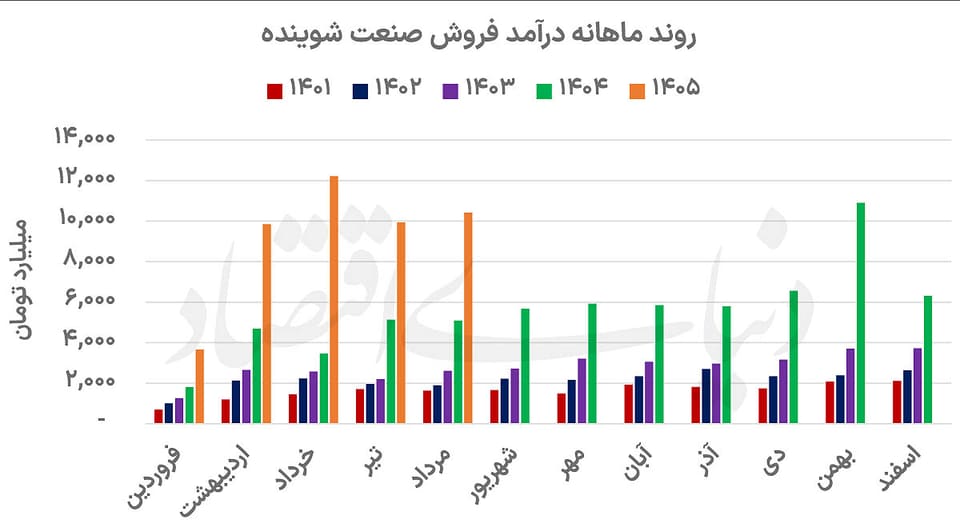 درآمد شوینده‌ها دوبرابر شد