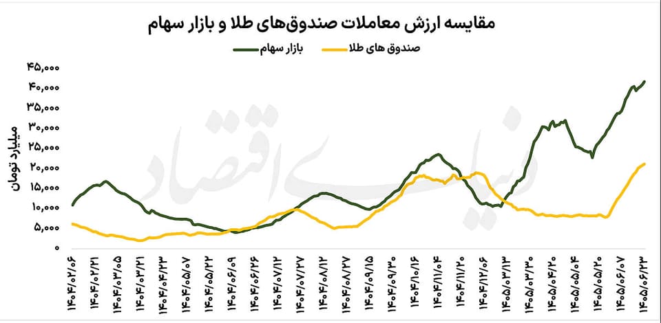 رقابت بورس با طلاییها