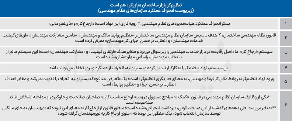 میوه تلخ نظام‌ مهندسی ساختمان