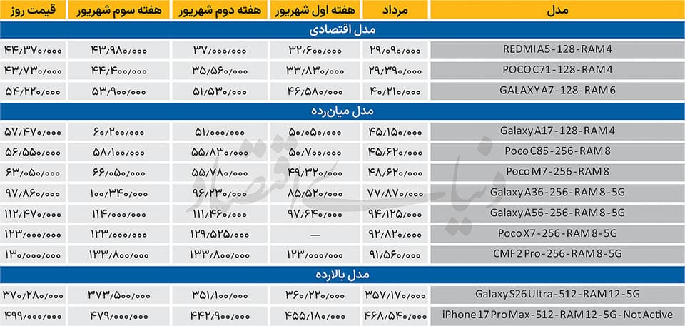 افت نسبی قیمت‌ها در یک هفته