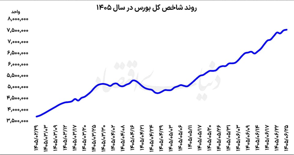 رکوردشکنی ارزش معاملات خرد بورس