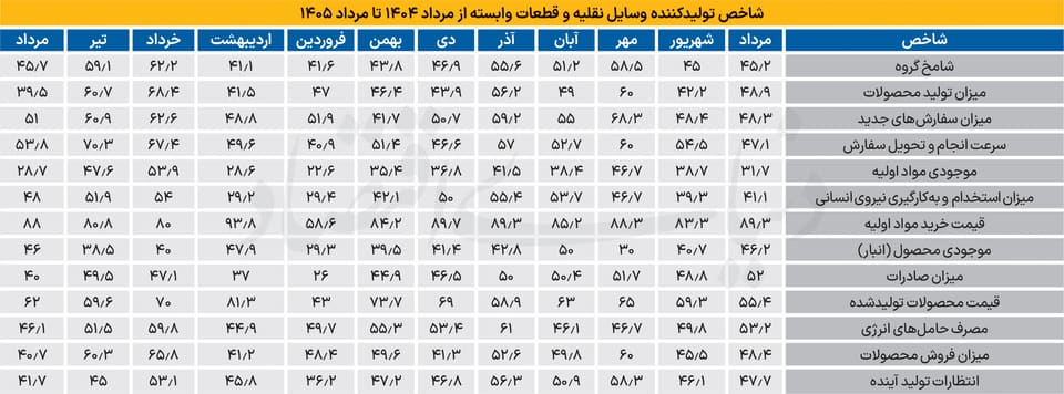 بازگشت خودرو به محدوده رکود