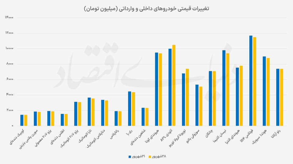 دوربرگردان قیمت خودرو