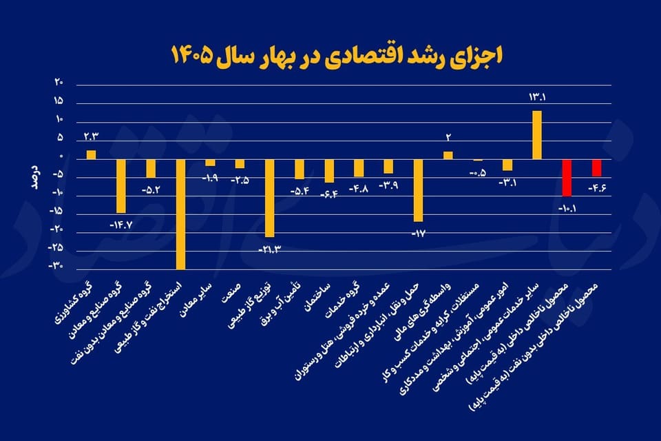 اقتصاد ایران در بهار ۱۰ درصد کوچک‌تر شد