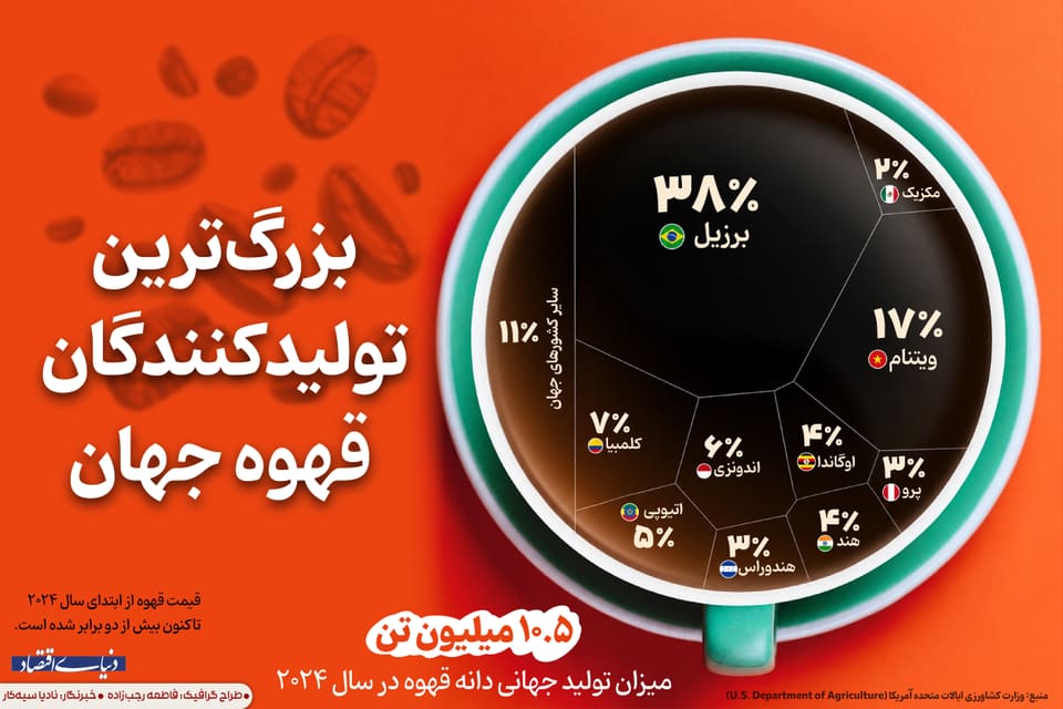 بزرگترین تولیدکنندگان قهوه در جهان
