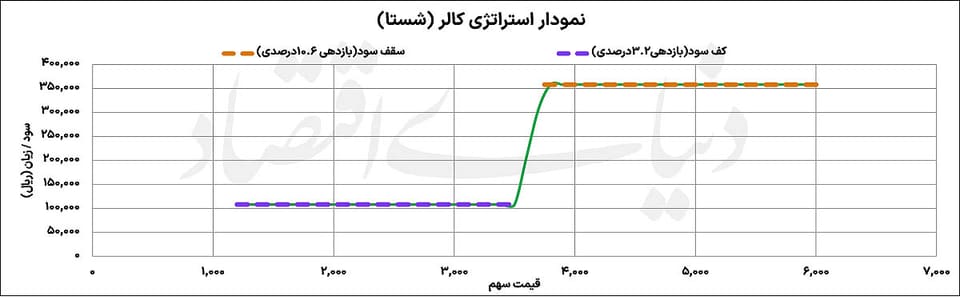 پوشش ریسک در سقف بورس
